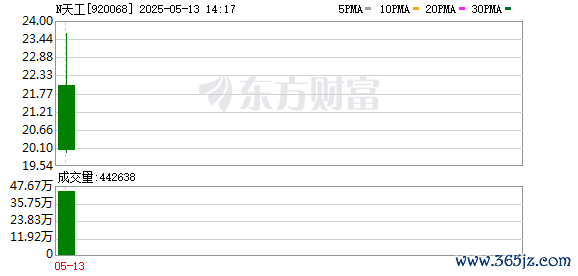在线配资电话 港股“H拆A”登陆北交所第一股 天工股份首日开盘涨逾4.5倍