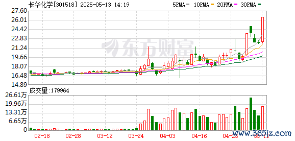 配资牌照查询 化工股局部拉升，长华化学20cm涨停